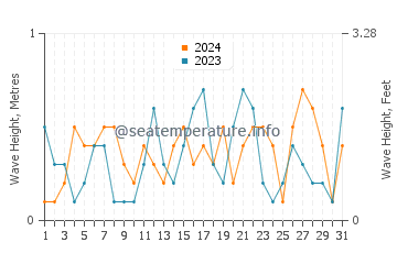 Waves height in Nishio in December