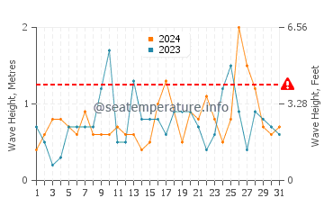 Waves height in Normanville in December