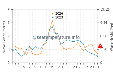 Waves height in North Beach in December