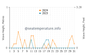 Waves height in North East in December