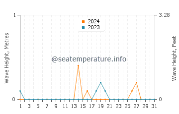 Waves height in North Lake Tahoe in December
