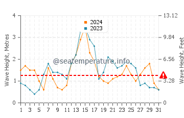 Waves height in North Palm Beach in December
