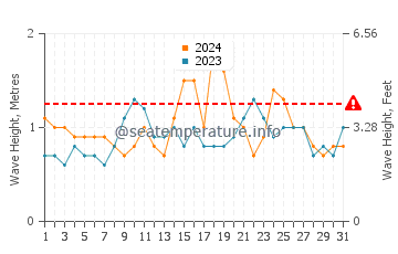 Waves height in North Stradbroke Island in December