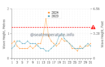 Altezza delle onde Nosy Be a dicembre