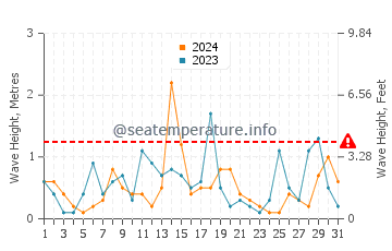Waves height in Nowshahr in December