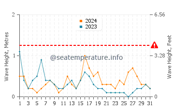 Waves height in Nuevo Portil in December