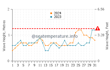 Altezza delle onde Nuevo Vallarta a dicembre