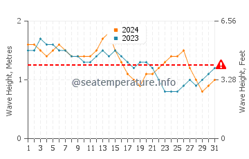 Altezza delle onde Nuku Hiva a dicembre