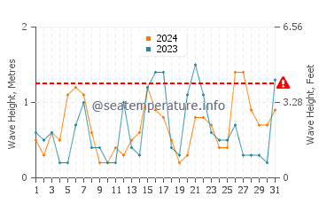 Waves height in Numazu in December