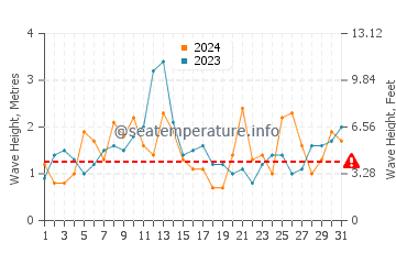 Waves height in Oakura in December