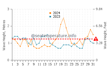 Waves height in Oamaru in December