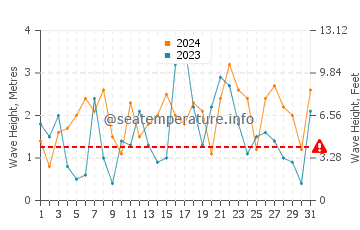 Waves height in Obama in December