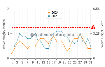 Waves height in Obock in December
