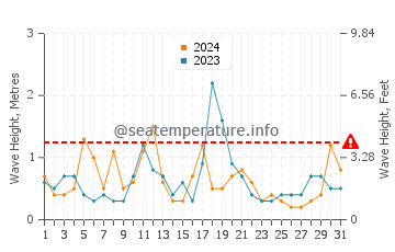 Waves height in Ocean Beach Park in December