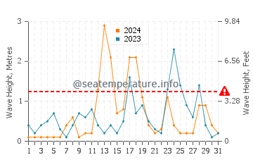 Waves height in Ochamchyra in December
