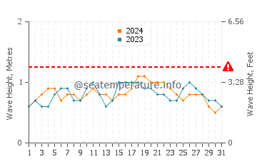 Waves height in Oebou in December