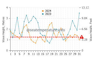 Waves height in Ofir in December