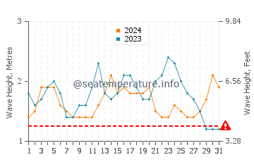 Hauteur des vagues à Ofu en décembre
