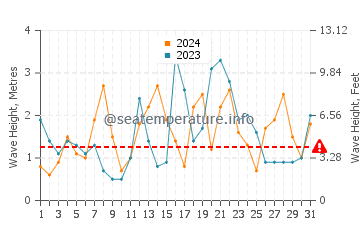 Waves height in Okinawa in December