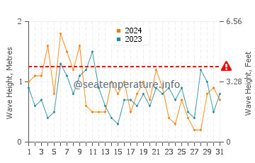 Altezza delle onde Oland a dicembre