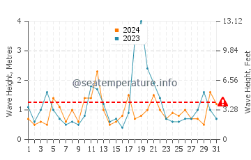 Waves height in Old Orchard Beach in December