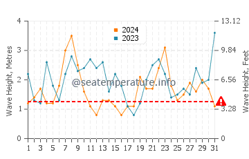Waves height in Oleiros in December
