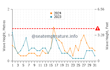 Waves height in Olhos de Agua in December