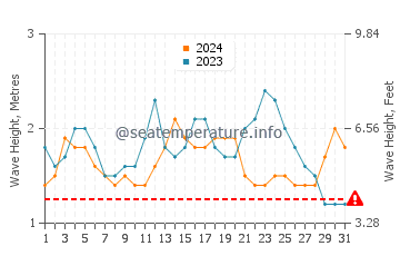 Hauteur des vagues à Olosega en décembre