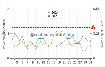Waves height in Omokoroa in December