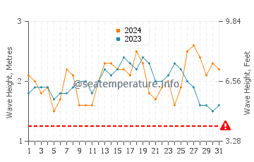Waves height in Onari in December
