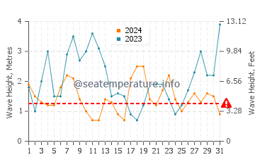 Waves height in Ons Island in December