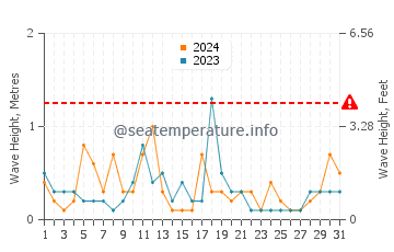 Waves height in Onset in December