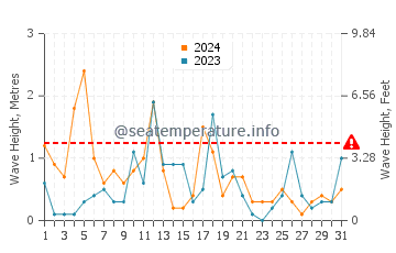 Waves height in Ontonagon in December