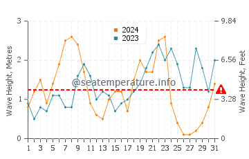 Altezza delle onde Ostenda a dicembre