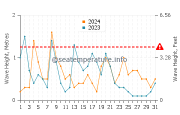 Waves height in Oran in December