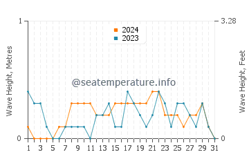 Waves height in Orani in December