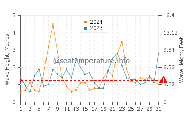 Waves height in Orinon in December