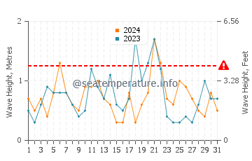 Waves height in Orleans in December