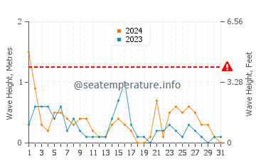 Hauteur des vagues à Ormos Panagias en décembre