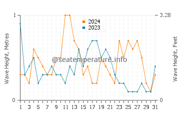 Waves height in Oropesa Del Mar in December