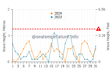 Waves height in Osaka in December