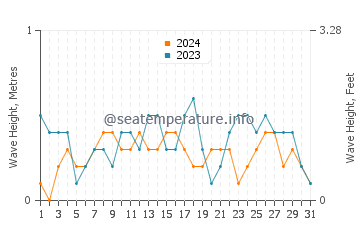 Waves height in Oslob in December