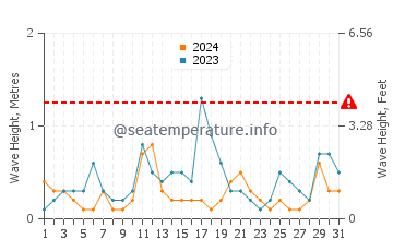 Waves height in Osprey in December