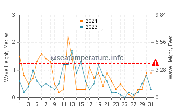 Waves height in Oswego in December