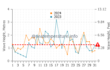 Waves height in Otaru in December