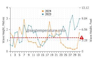 Altezza delle onde Overcombe a dicembre