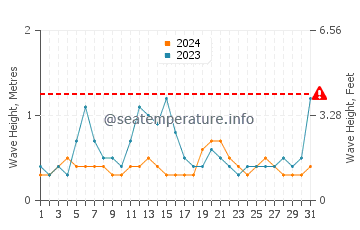 Waves height in Owase in December