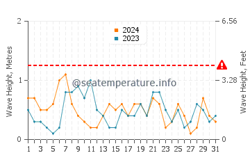 Altezza delle onde Oxelosund a dicembre