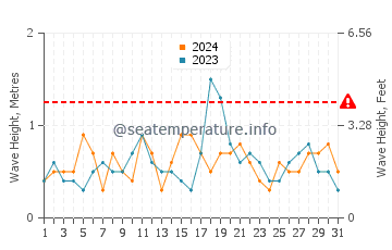 Waves height in Oyster in December