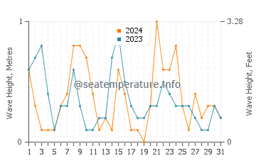 Waves height in Ozdere in December